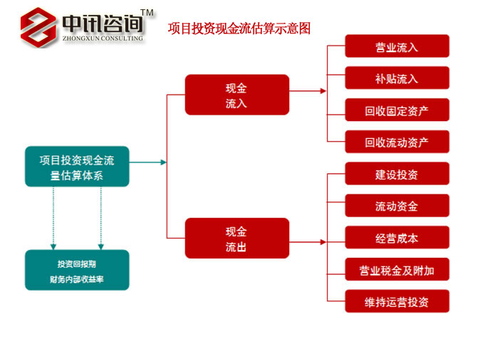 项目投资现金流估算示意图.jpg